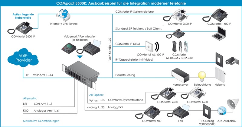 Anschaltgrafik COMpact 5x00R Integration Haustechnik Ausbaubeispiel